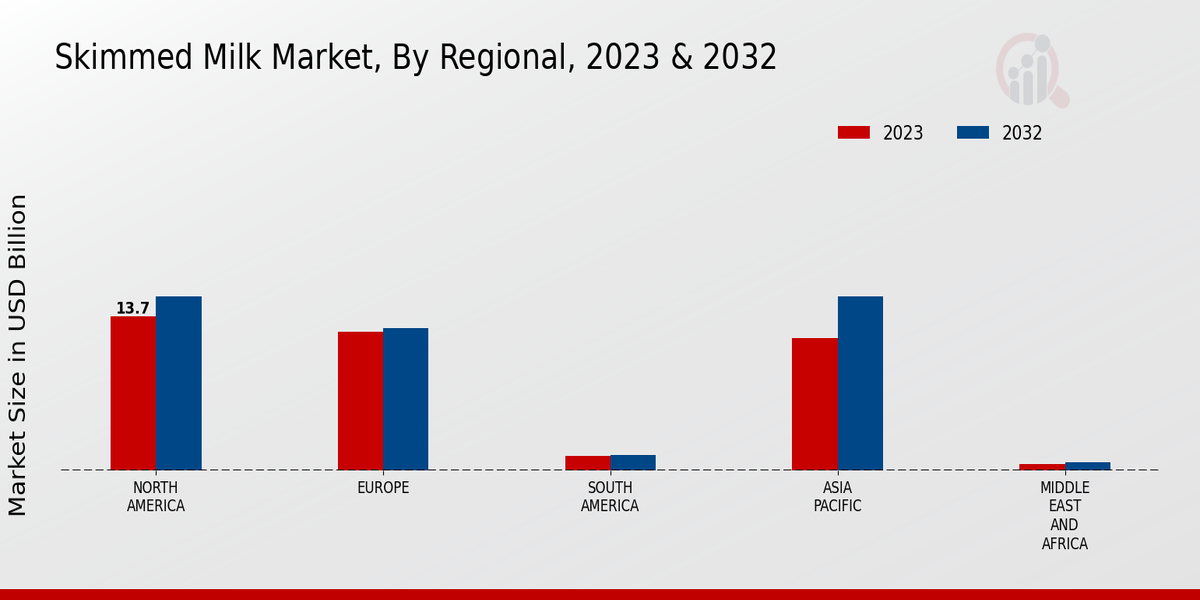 Skimmed Milk Market By Regional