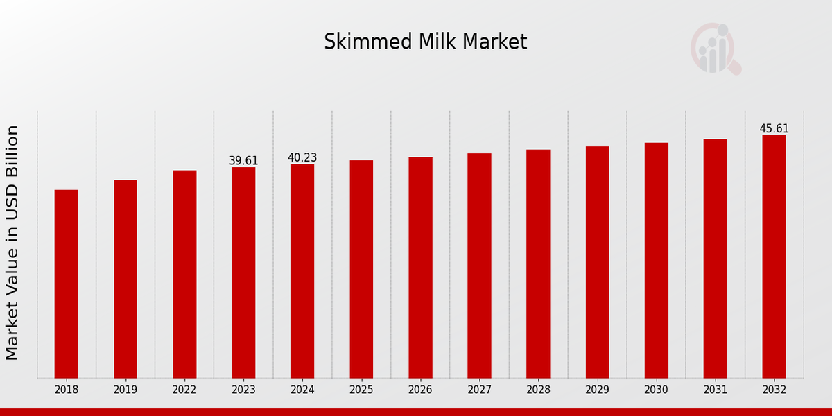 Skimmed Milk Market Overview