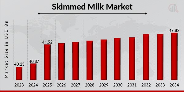 Skimmed Milk Market Overview