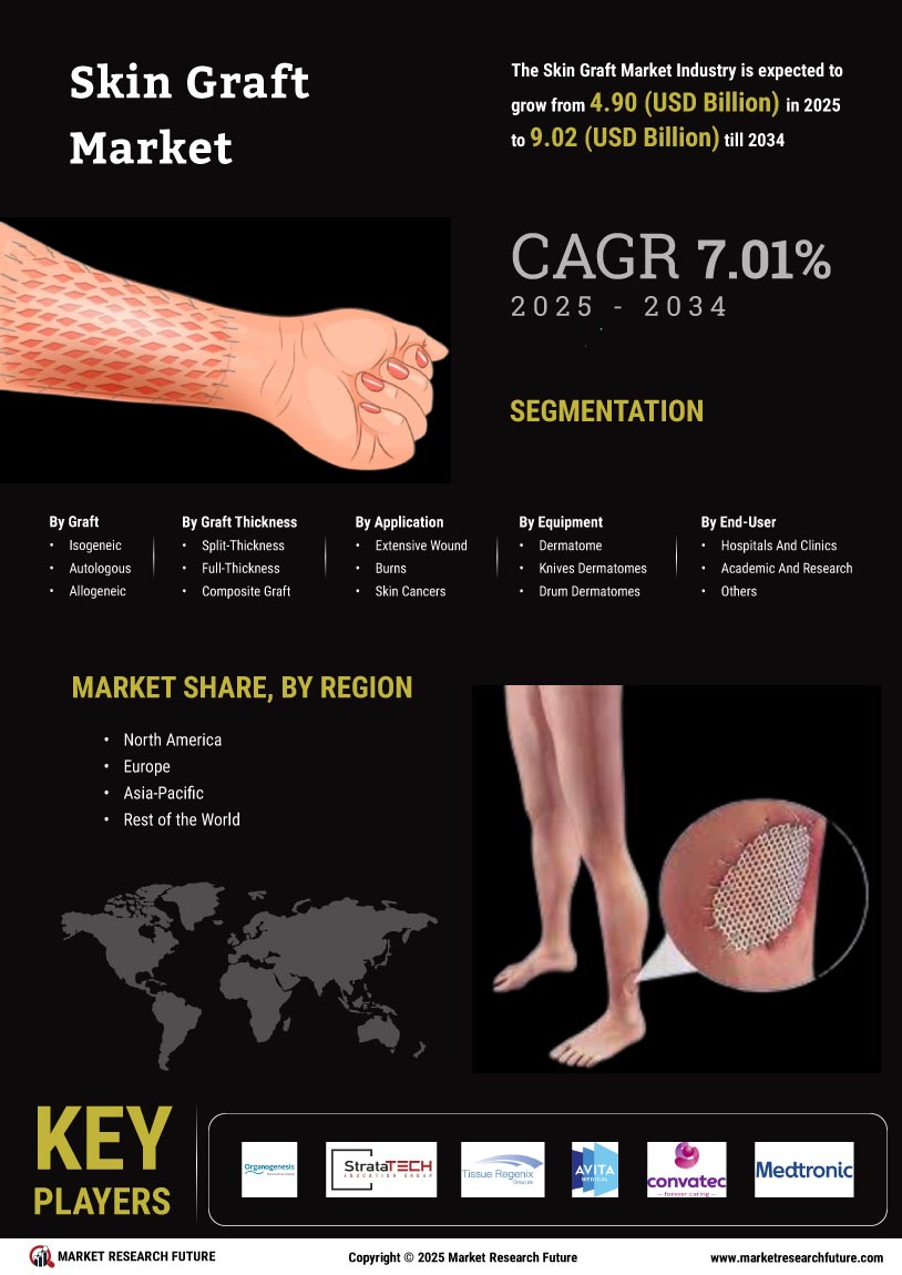 Skin Graft Market