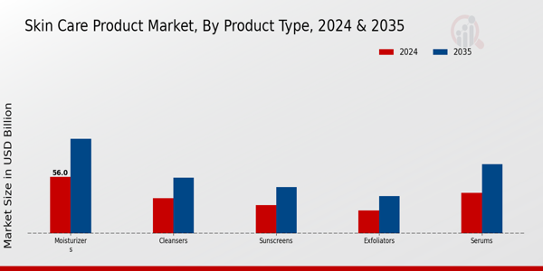 Skin Care Product Market Segment