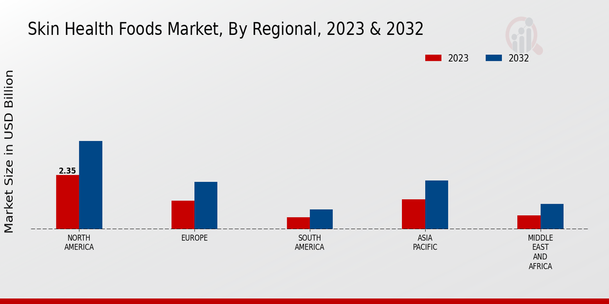 Skin Health Foods Market By Regional