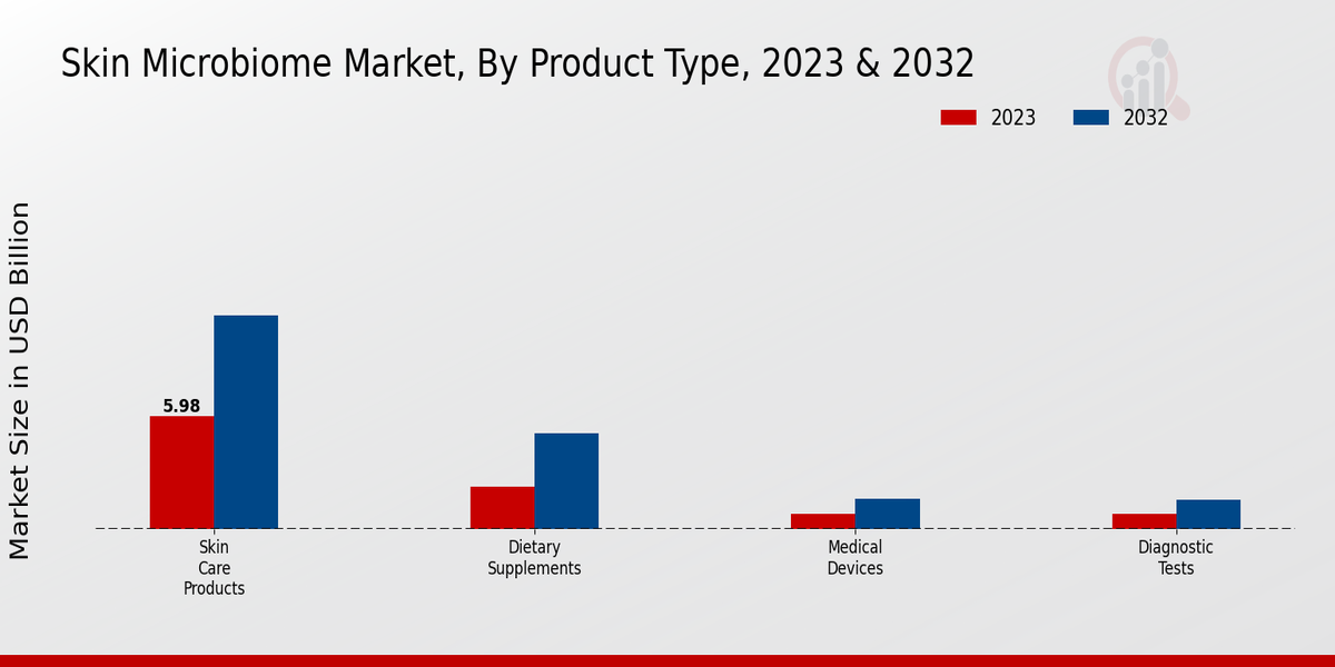 Skin Microbiome Market Product Type Insights