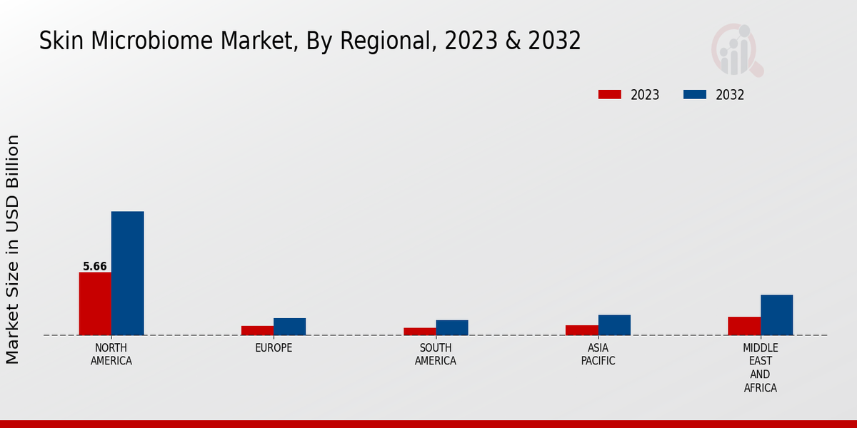 Skin Microbiome Market Regional Insights