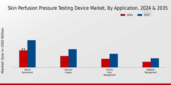 Skin Perfusion Pressure Testing Device Market Segment