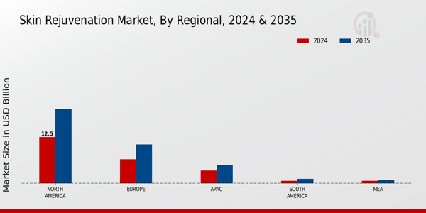 Skin Rejuvenation Market Region