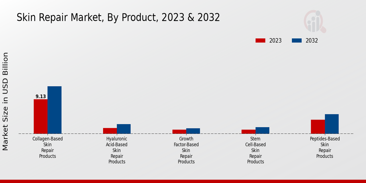 Skin Repair Market By Product