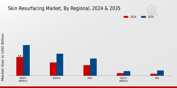 Skin Resurfacing Market Region