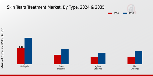 Skin Tears Treatment Market Segment