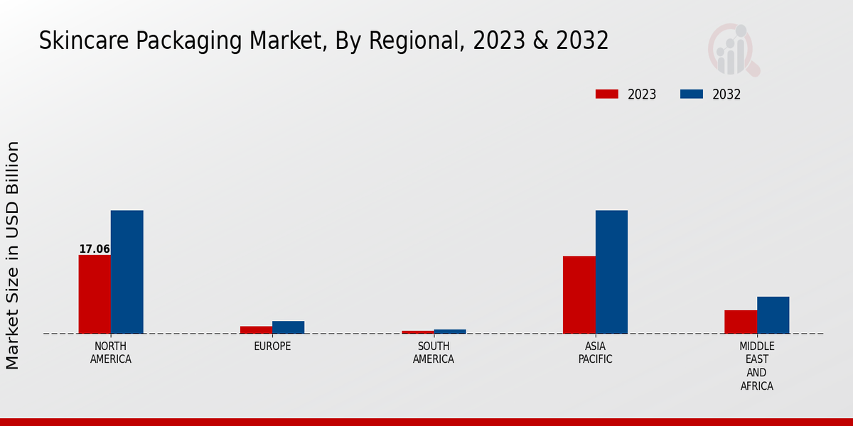 Skincare Packaging Market Regional Insights