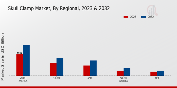 Skull Clamp Market Regional Insights