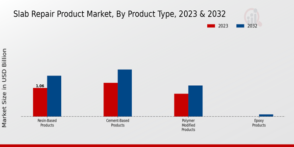 Slab Repair Product Market Product Type Insights