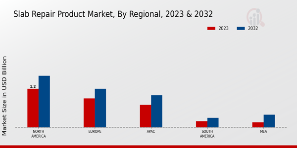 Slab Repair Product Market Regional Insights