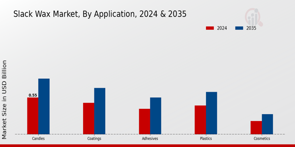 Slack Wax Market Application Insights