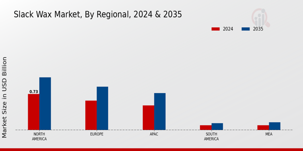 Slack Wax Market Regional Insights