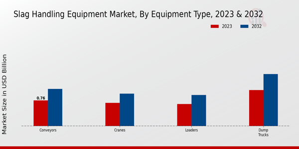 Slag Handling Equipment Market  By type