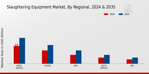 Slaughtering Equipment Market Region