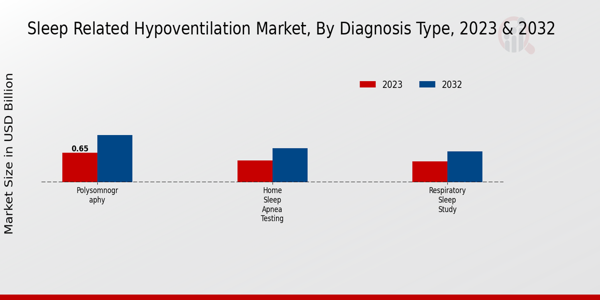 Sleep Related Hypoventilation Market Diagnosis Type Insights