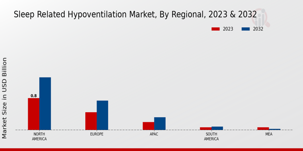 Sleep Related Hypoventilation Market Regional Insights