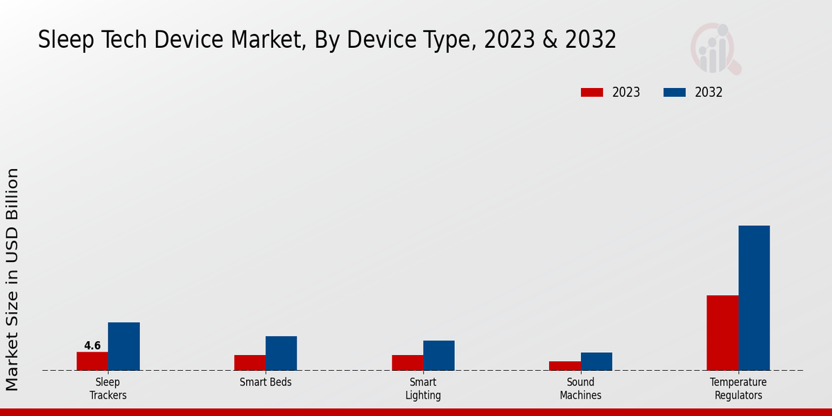 Sleep Tech Device Market Insights