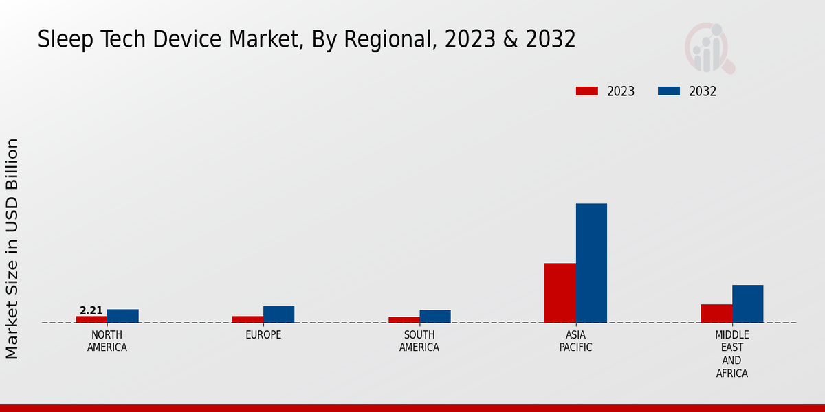 Sleep Tech Device Market Regional Insights