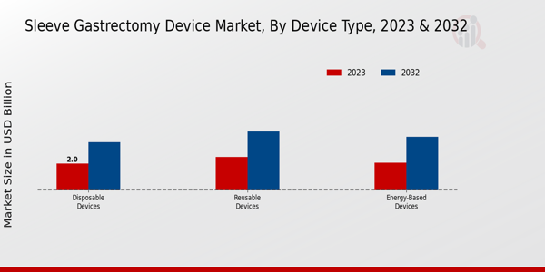 Sleeve Gastrectomy Device Market Insights