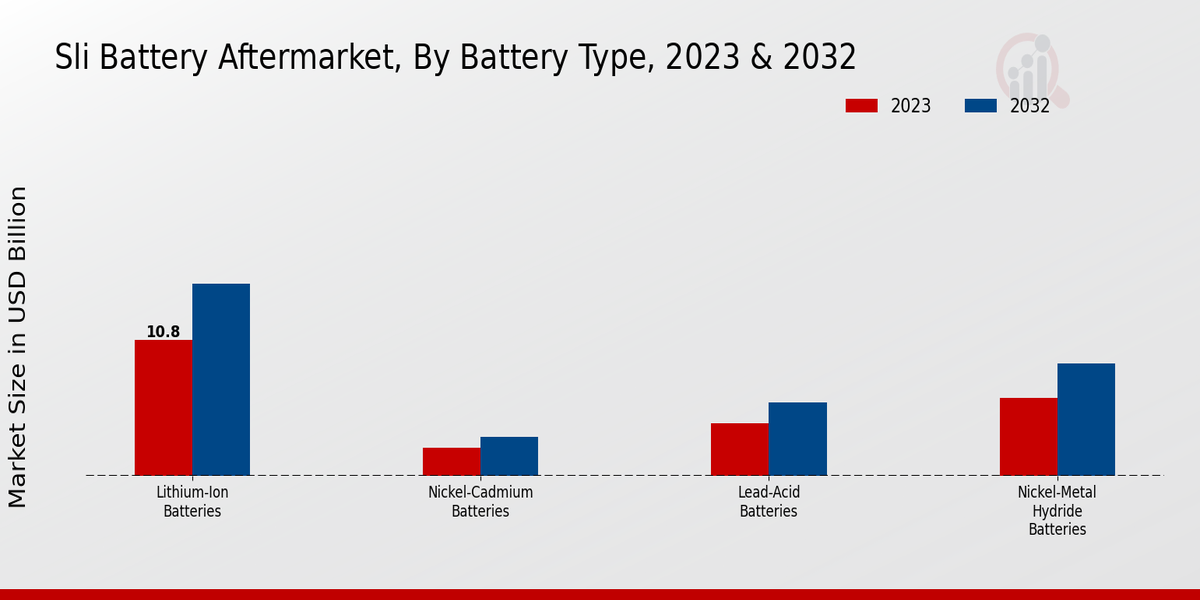 Sli Battery Aftermarket Battery Type Insights