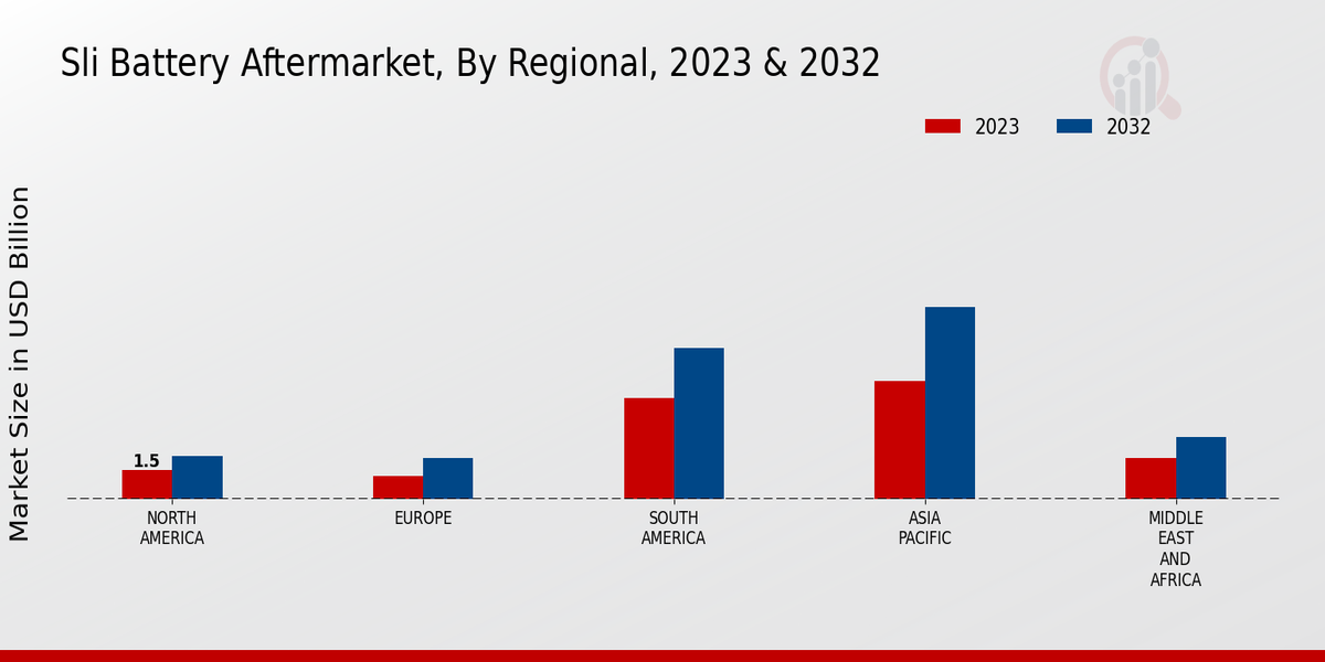 Sli Battery Aftermarket Regional Insights