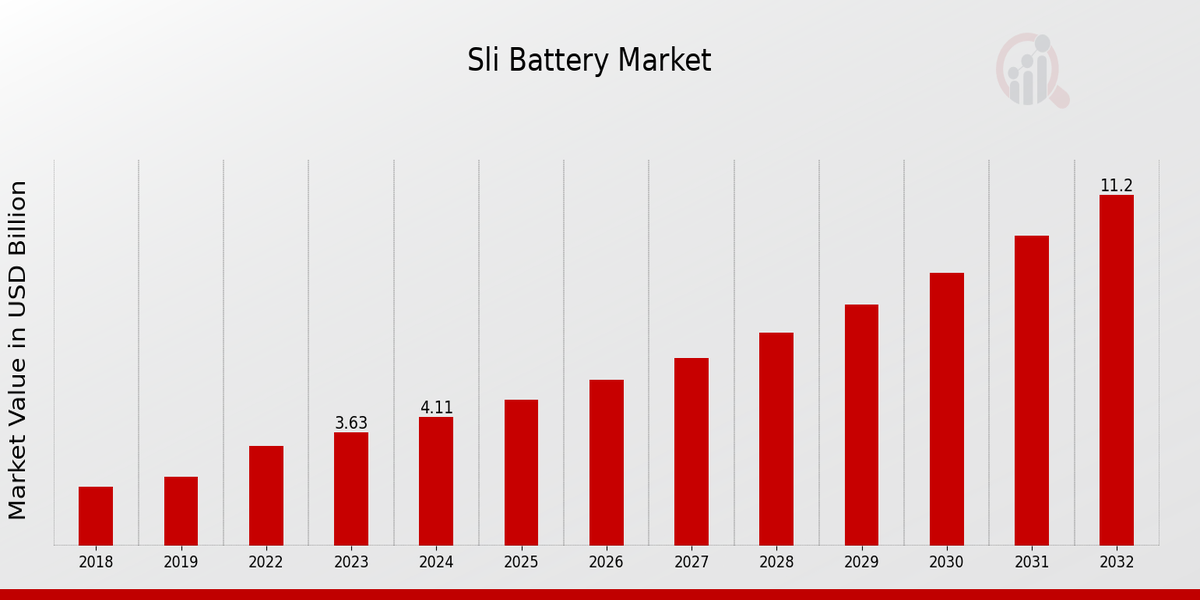 Sli Battery Market Overview