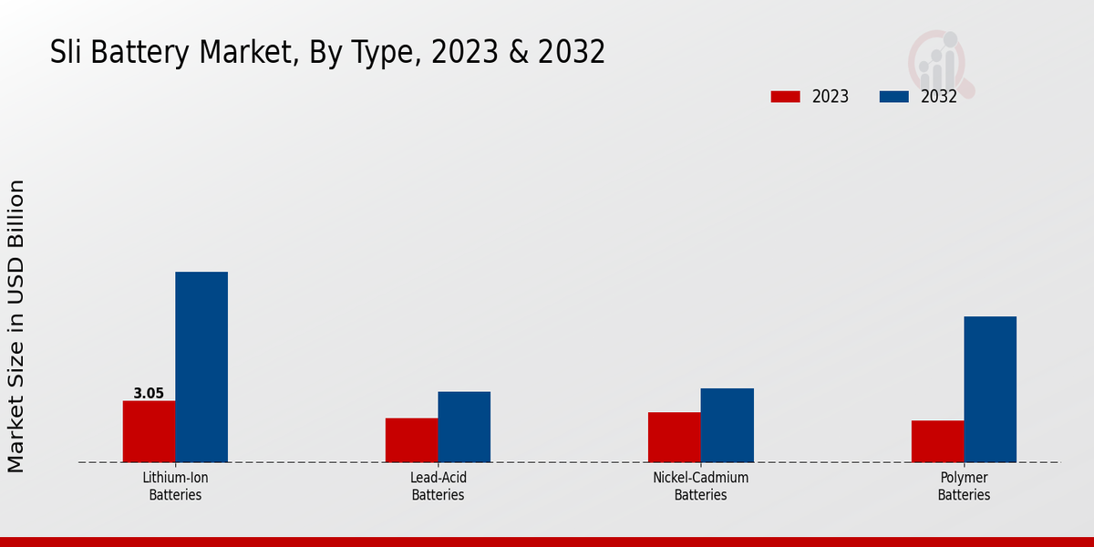 Sli Battery Market Type Insights