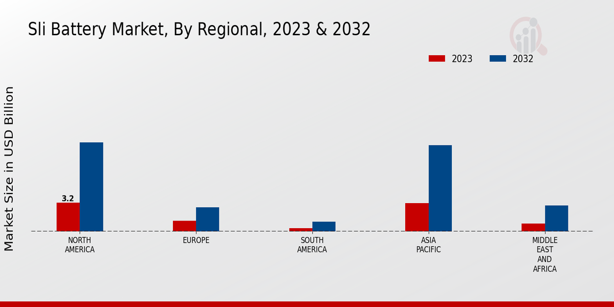 Sli Battery Market Regional Insights