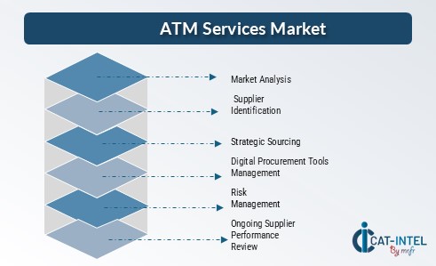 Procurement Intelligence for ATM Services: Category Management and Strategic Sourcing