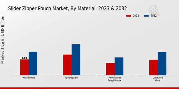 Slider Zipper Pouch Market Material