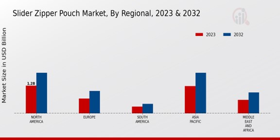 Slider Zipper Pouch Market Regional