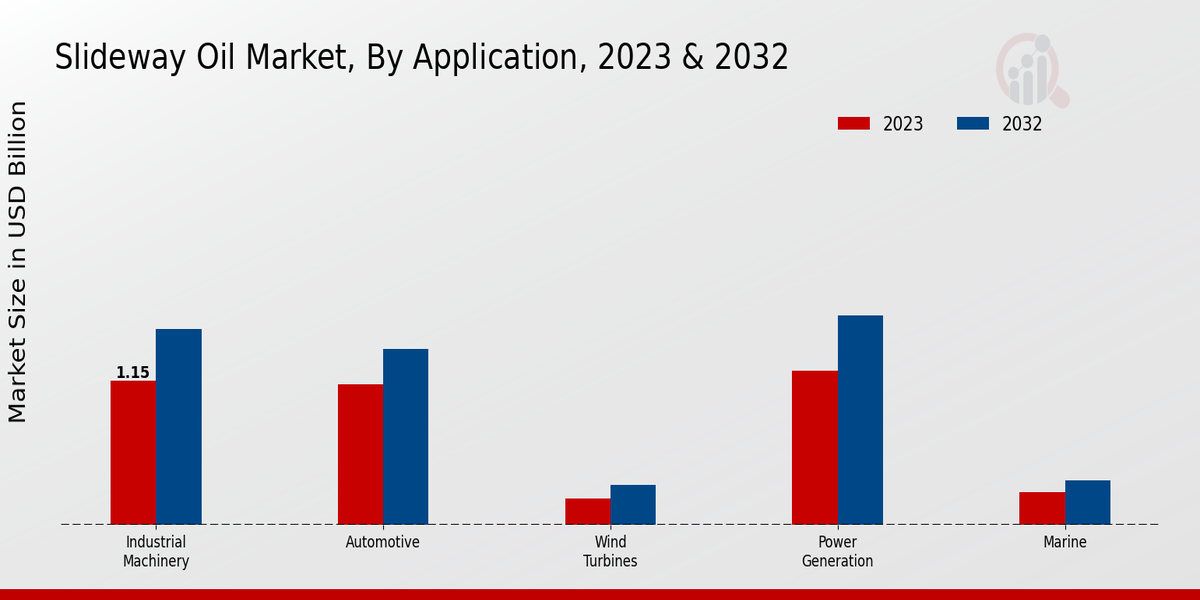 Slideway Oil Market Application Insights