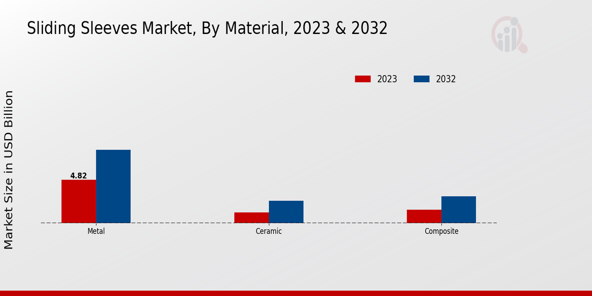 Sliding Sleeves Market Material Insights  