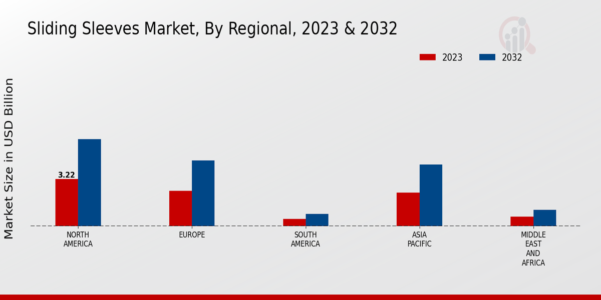 Sliding Sleeves Market Regional Insights  