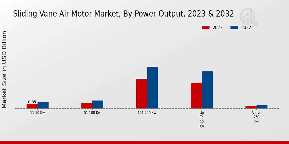 Sliding Vane Air Motor Market Power Output Insights