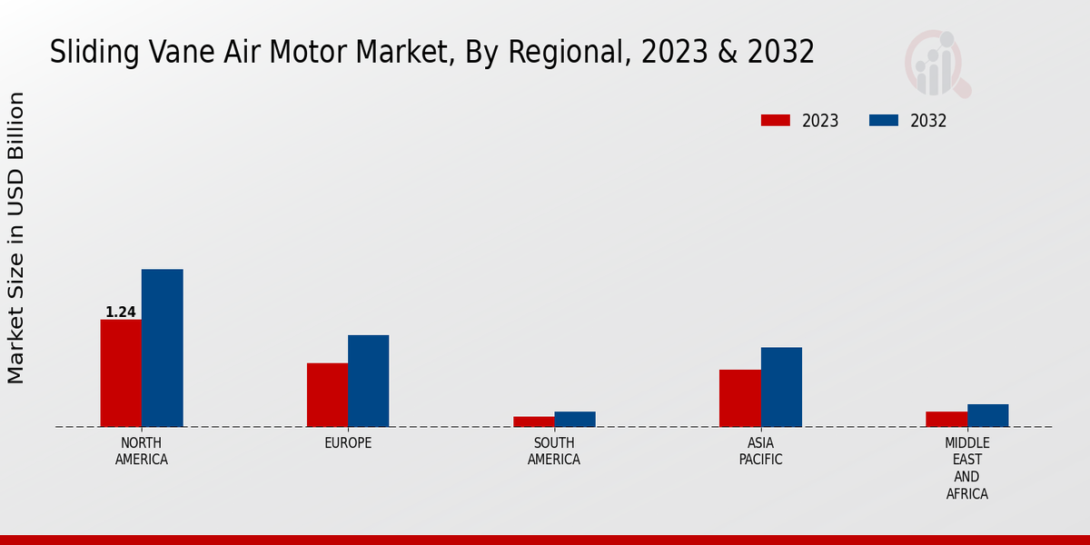 Sliding Vane Air Motor Market Regional Insights