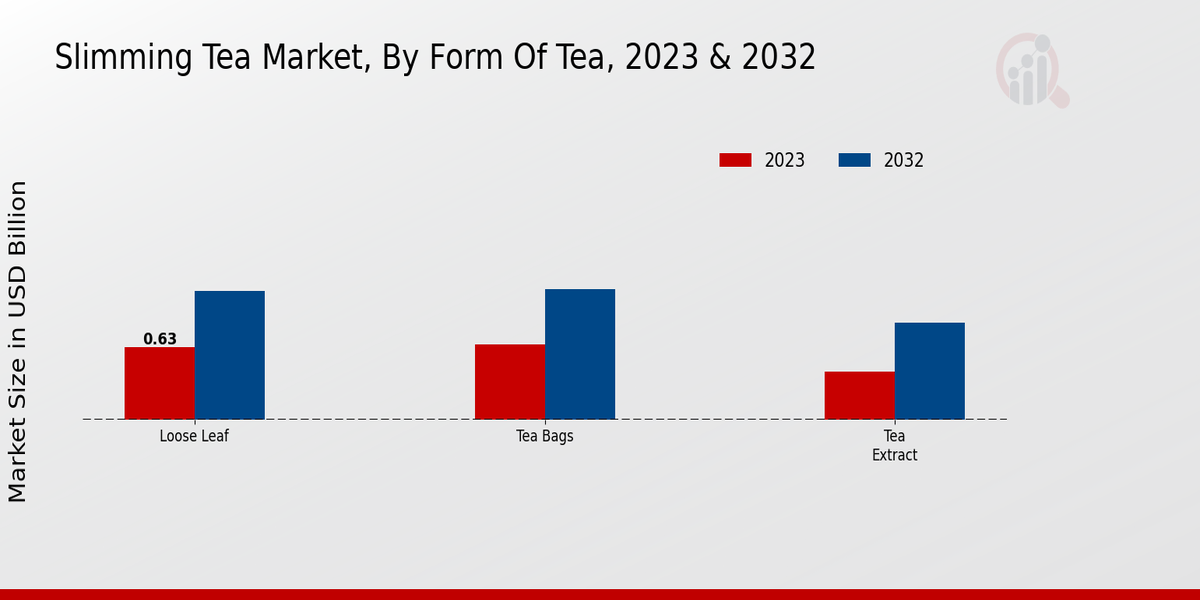 Slimming Tea Market By Form of Tea