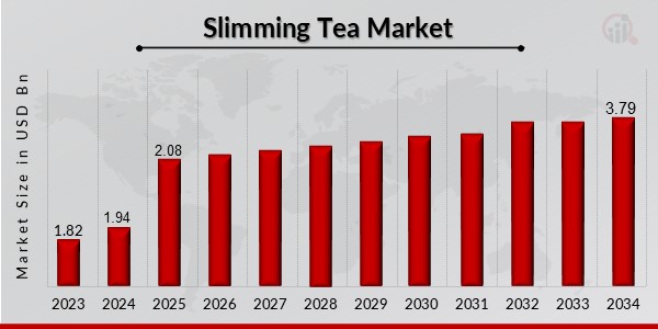 Slimming Tea Market Overview