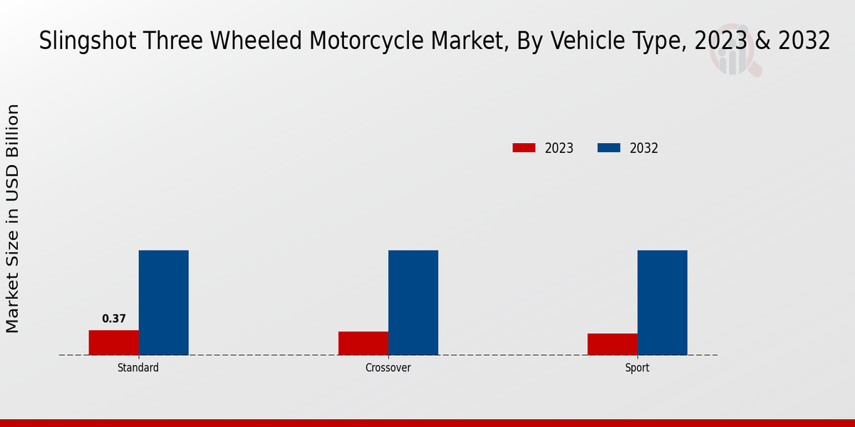 Slingshot Three Wheeled Motorcycle market Vehicle Type Insights