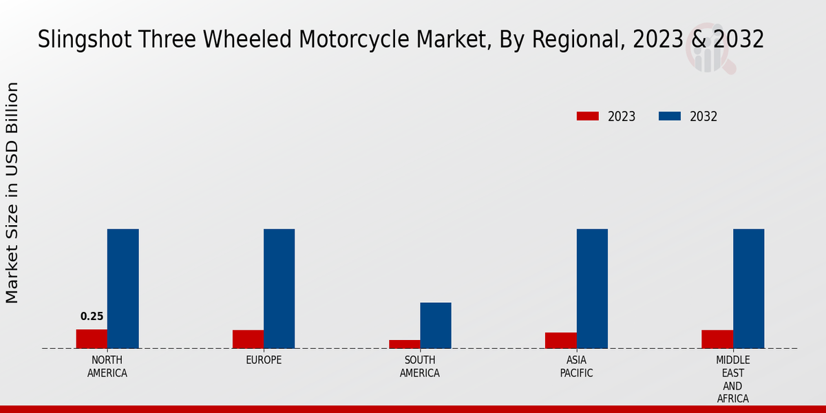 Slingshot Three Wheeled Motorcycle market Regional Insights