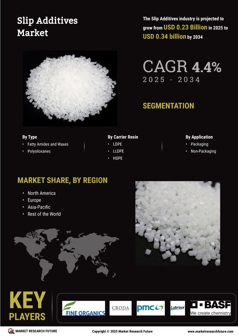 Slip Additives Market