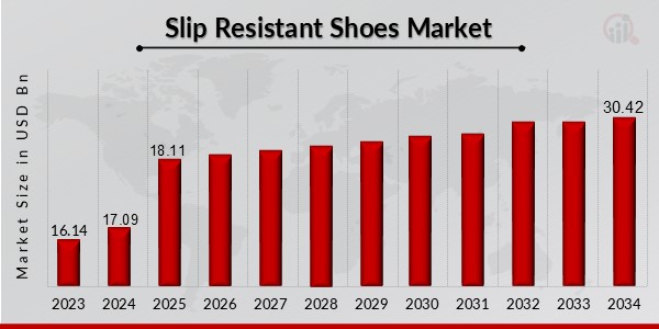 Slip Resistant Shoes Market Overview