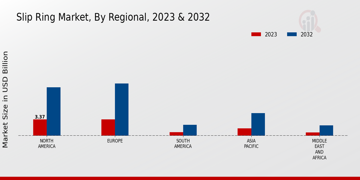 Slip Ring Market Regional Insights