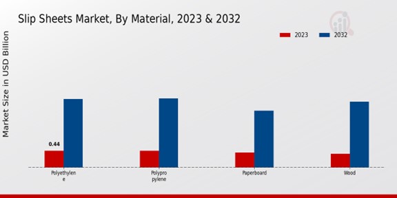 Slip Sheets Market Material