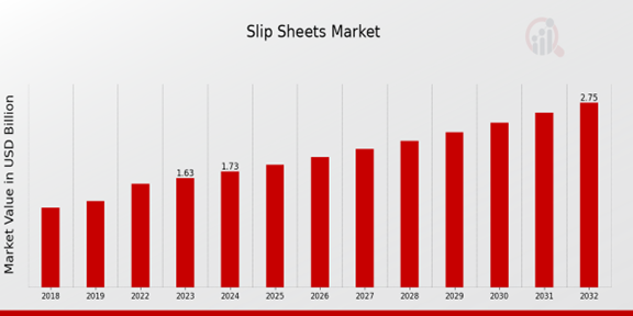 Slip Sheets Market Overview