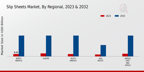 Slip Sheets Market Regional