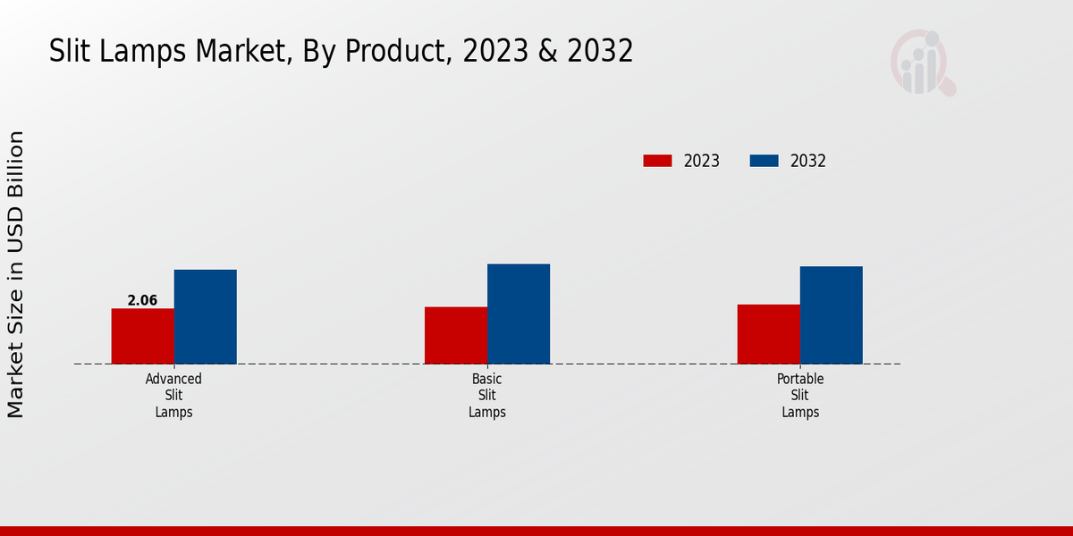 Slit Lamps Market Product Insights  